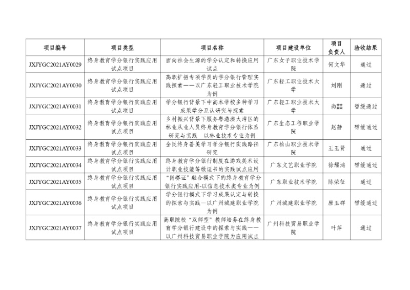 附件:2021年度廣東省繼續(xù)教育質(zhì)量提升工程立項項目驗收結(jié)果_page-0004_resized.jpg