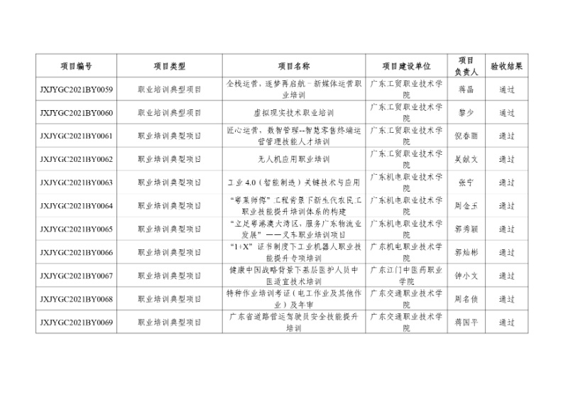 附件:2021年度廣東省繼續(xù)教育質(zhì)量提升工程立項項目驗收結(jié)果_page-0007_resized.jpg