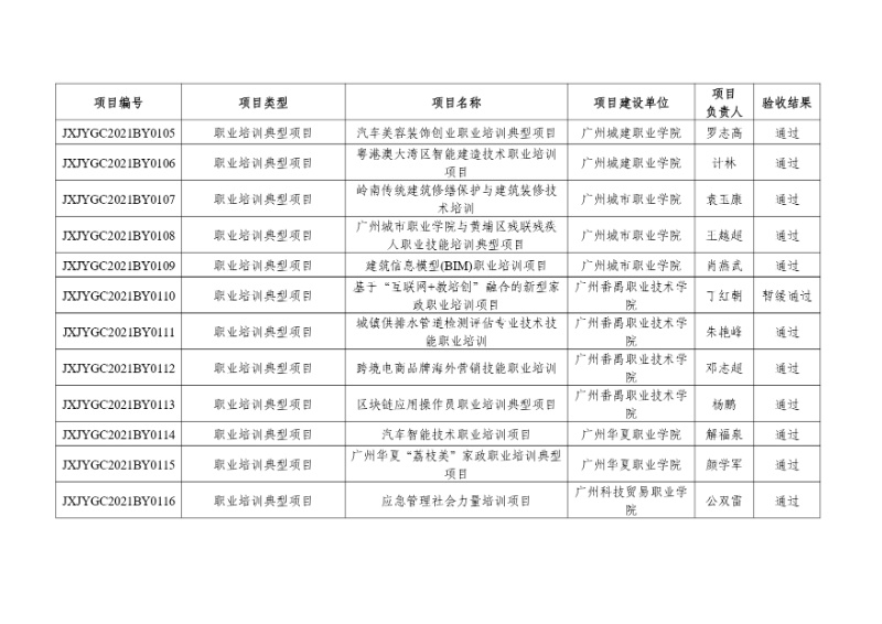 附件:2021年度廣東省繼續(xù)教育質(zhì)量提升工程立項項目驗收結(jié)果_page-0011_resized.jpg