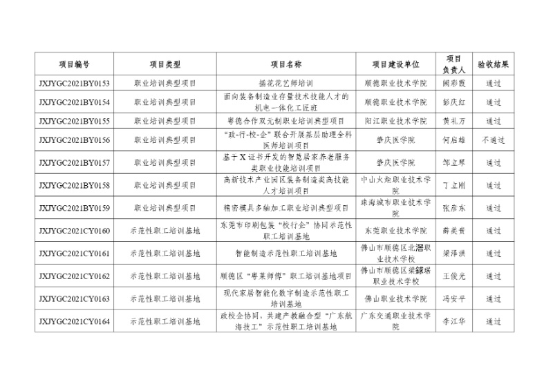 附件:2021年度廣東省繼續(xù)教育質(zhì)量提升工程立項項目驗收結(jié)果_page-0015_resized.jpg