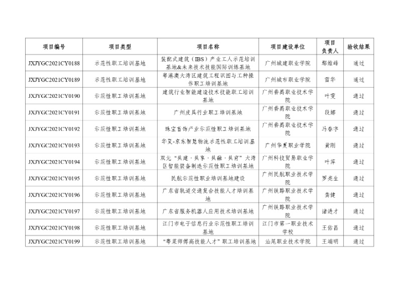 附件:2021年度廣東省繼續(xù)教育質(zhì)量提升工程立項項目驗收結(jié)果_page-0018_resized.jpg