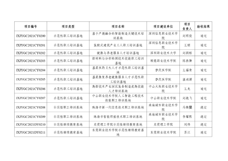 附件:2021年度廣東省繼續(xù)教育質(zhì)量提升工程立項項目驗收結(jié)果_page-0019_resized.jpg