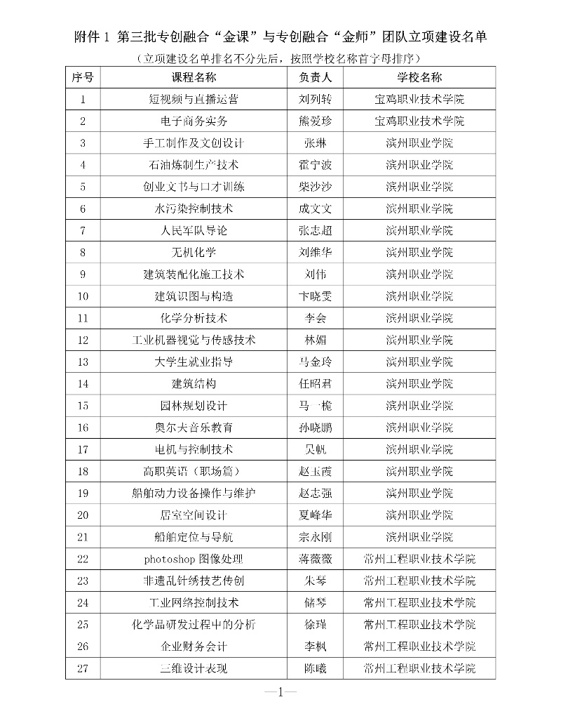 附件1 第三批專創融合“金課”與專創融合“金師”團隊立項建設名單1_resized.jpg