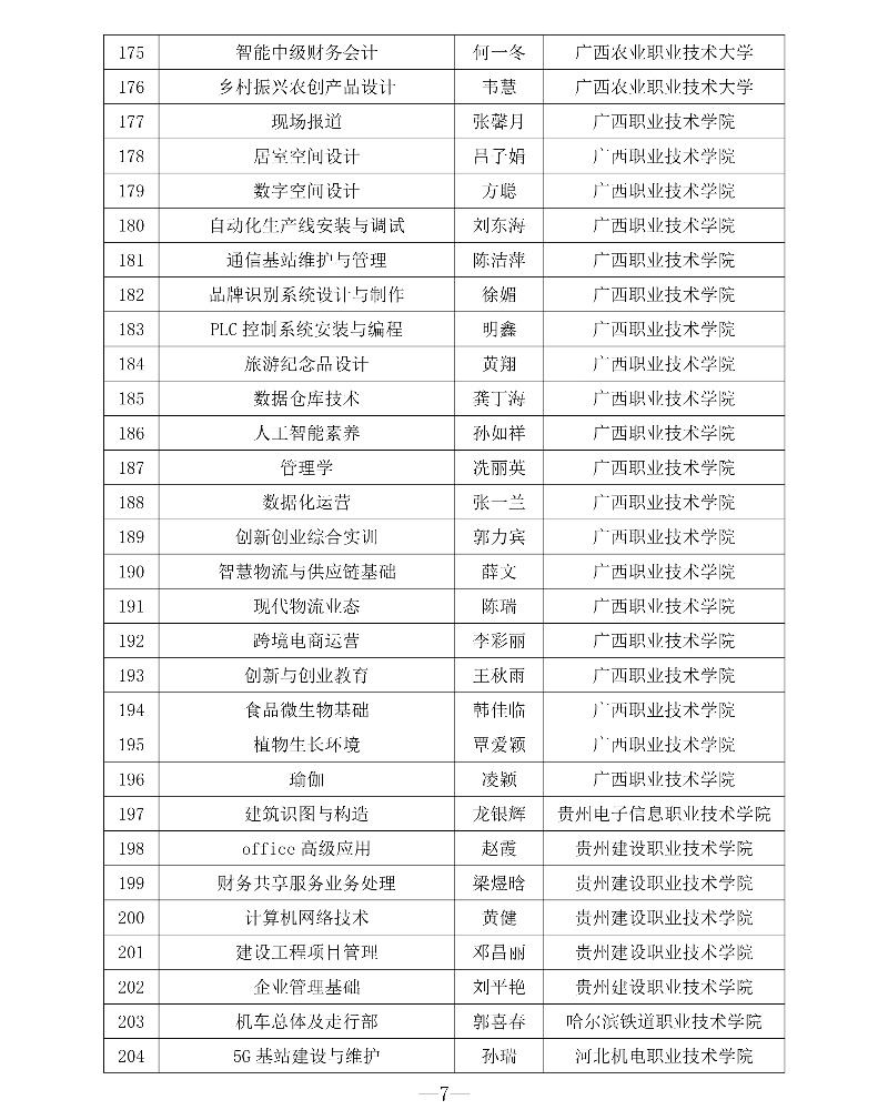 附件1 第三批專創融合“金課”與專創融合“金師”團隊立項建設名單7_resized.jpg