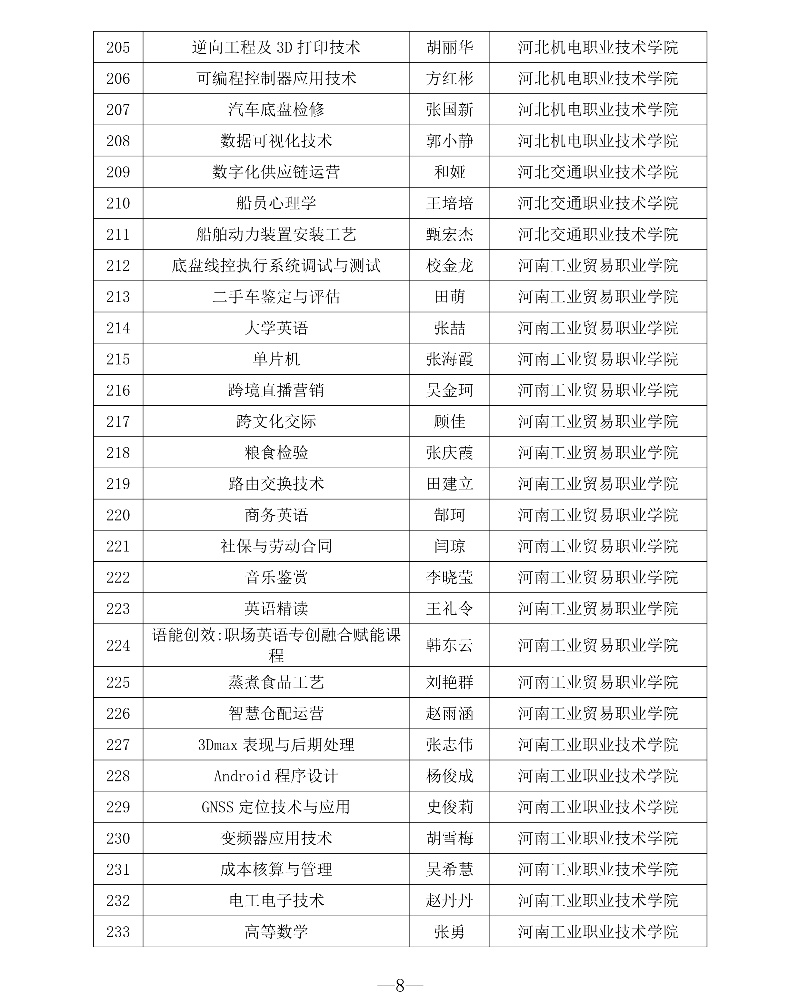 附件1 第三批專創融合“金課”與專創融合“金師”團隊立項建設名單8_resized.jpg