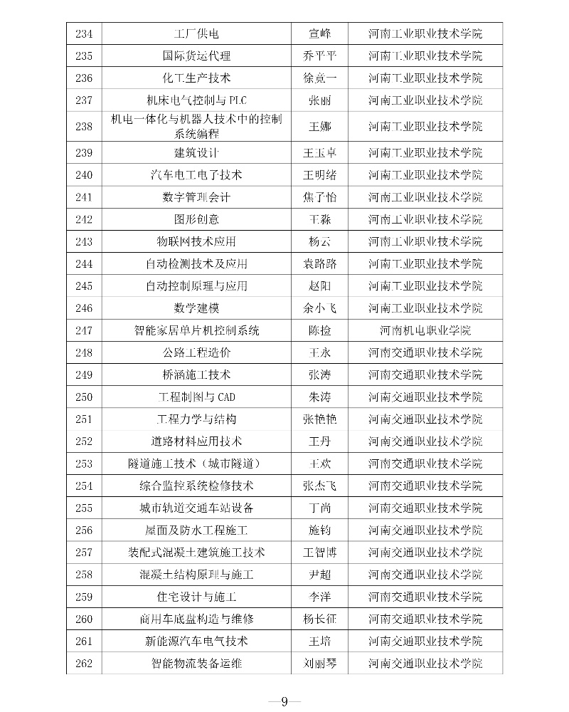 附件1 第三批專創融合“金課”與專創融合“金師”團隊立項建設名單9_resized.jpg