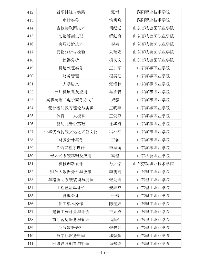 附件1 第三批專創融合“金課”與專創融合“金師”團隊立項建設名單15_resized.jpg