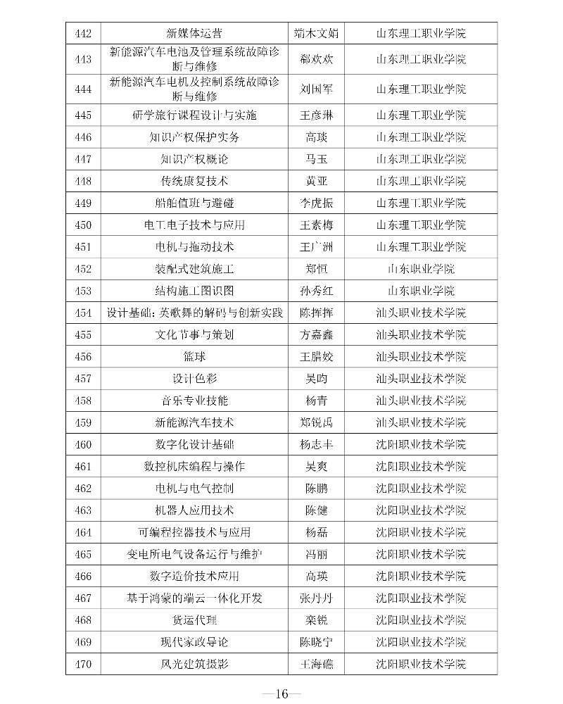 附件1 第三批專創融合“金課”與專創融合“金師”團隊立項建設名單16_resized.jpg
