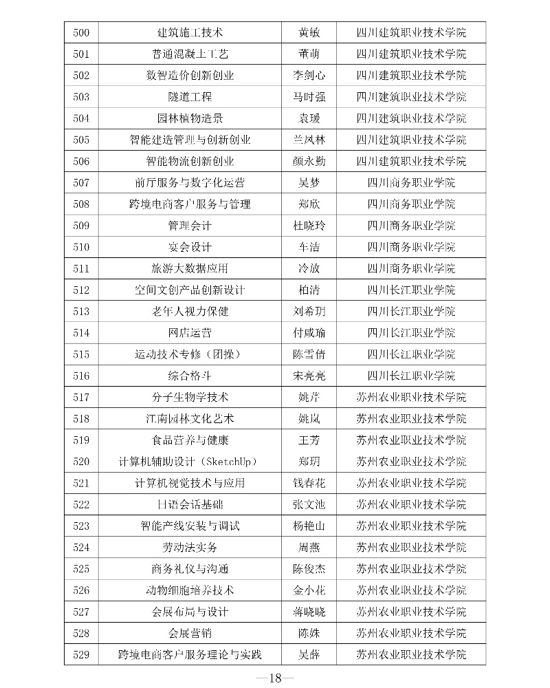 附件1 第三批專創融合“金課”與專創融合“金師”團隊立項建設名單18_resized.jpg