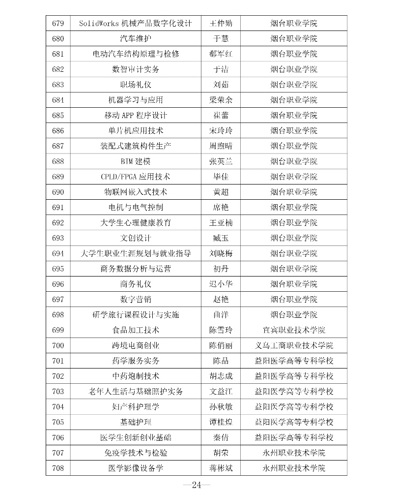 附件1 第三批專創融合“金課”與專創融合“金師”團隊立項建設名單24_resized.jpg