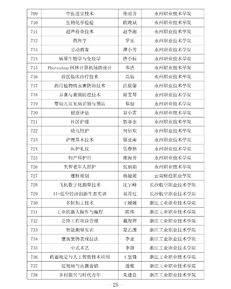 附件1 第三批專創融合“金課”與專創融合“金師”團隊立項建設名單25_resized.jpg