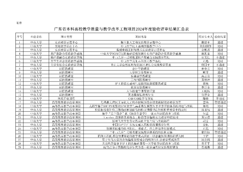 附件:廣東省本科高校教學(xué)質(zhì)量與教學(xué)改革工程項(xiàng)目2024年度驗(yàn)收評(píng)審結(jié)果匯總表1_resized.jpg