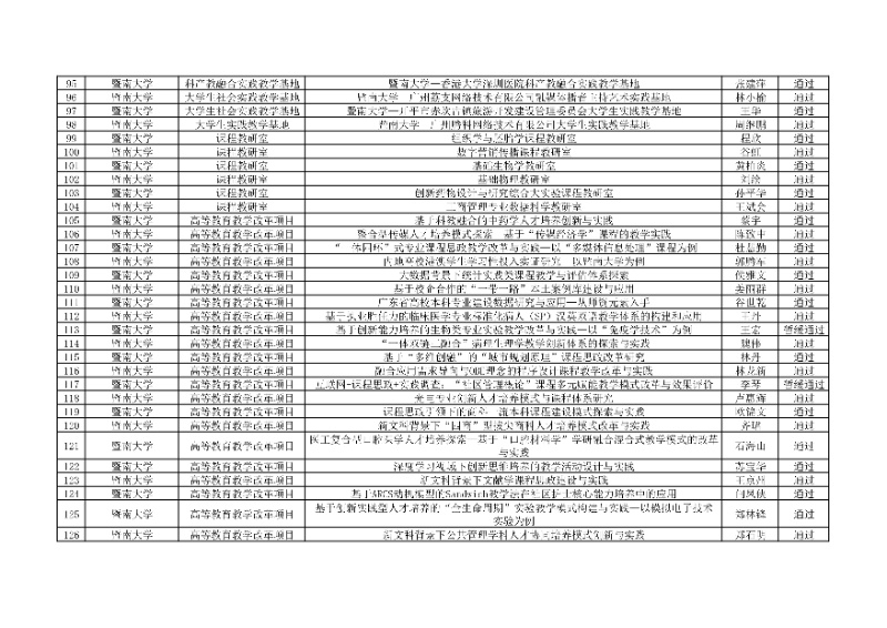 附件:廣東省本科高校教學(xué)質(zhì)量與教學(xué)改革工程項(xiàng)目2024年度驗(yàn)收評(píng)審結(jié)果匯總表4_resized.jpg
