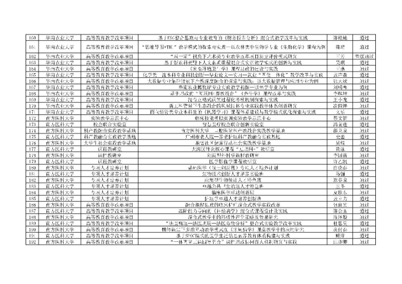 附件:廣東省本科高校教學(xué)質(zhì)量與教學(xué)改革工程項(xiàng)目2024年度驗(yàn)收評(píng)審結(jié)果匯總表6_resized.jpg