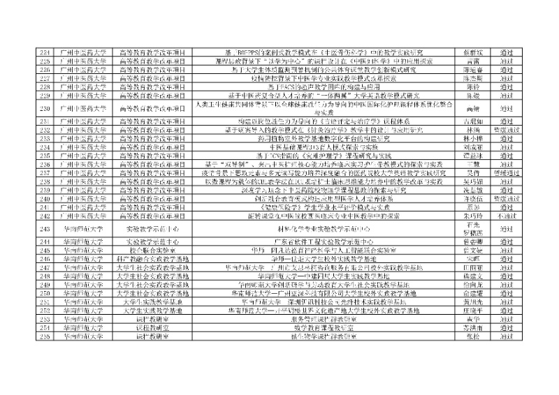 附件:廣東省本科高校教學(xué)質(zhì)量與教學(xué)改革工程項(xiàng)目2024年度驗(yàn)收評(píng)審結(jié)果匯總表8_resized.jpg