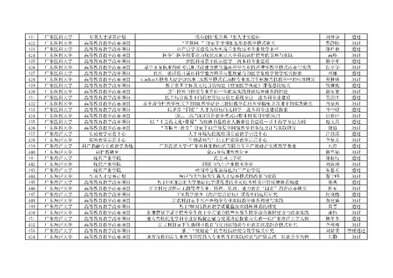 附件:廣東省本科高校教學(xué)質(zhì)量與教學(xué)改革工程項(xiàng)目2024年度驗(yàn)收評(píng)審結(jié)果匯總表14_resized.jpg