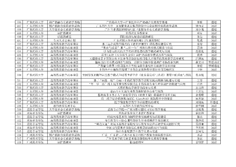 附件:廣東省本科高校教學(xué)質(zhì)量與教學(xué)改革工程項(xiàng)目2024年度驗(yàn)收評(píng)審結(jié)果匯總表16_resized.jpg