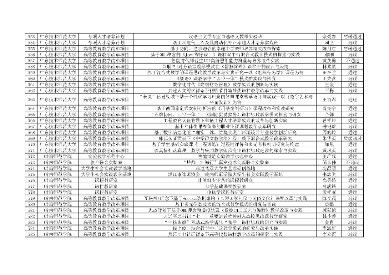 附件:廣東省本科高校教學(xué)質(zhì)量與教學(xué)改革工程項(xiàng)目2024年度驗(yàn)收評(píng)審結(jié)果匯總表18_resized.jpg