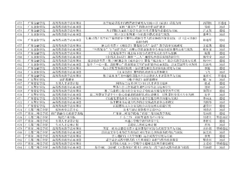 附件:廣東省本科高校教學(xué)質(zhì)量與教學(xué)改革工程項(xiàng)目2024年度驗(yàn)收評(píng)審結(jié)果匯總表21_resized.jpg