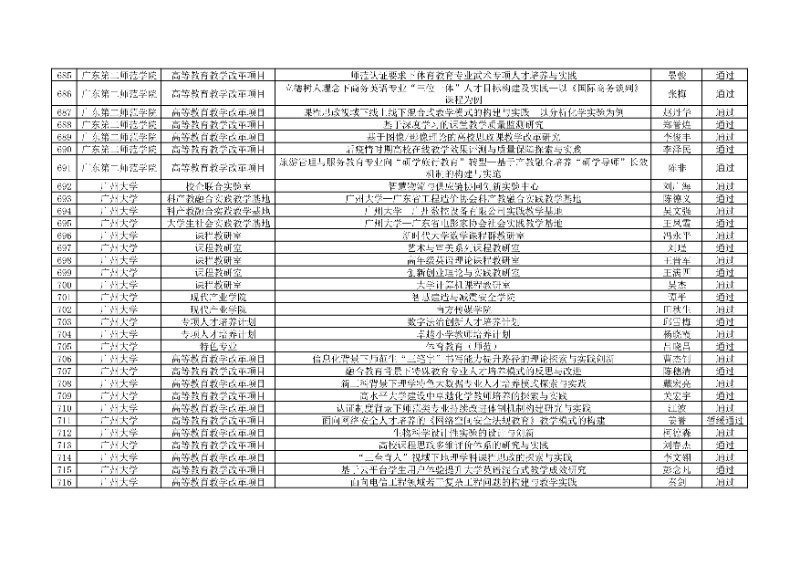 附件:廣東省本科高校教學(xué)質(zhì)量與教學(xué)改革工程項(xiàng)目2024年度驗(yàn)收評(píng)審結(jié)果匯總表22_resized.jpg