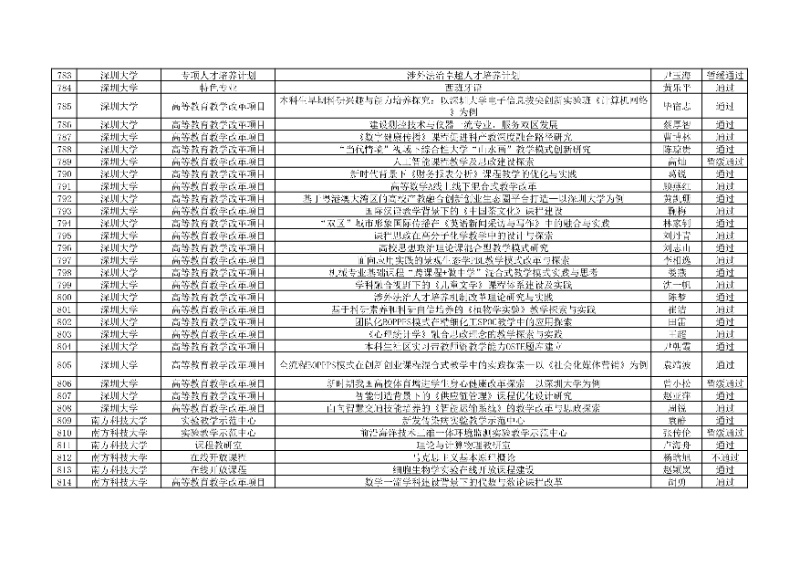 附件:廣東省本科高校教學(xué)質(zhì)量與教學(xué)改革工程項(xiàng)目2024年度驗(yàn)收評(píng)審結(jié)果匯總表25_resized.jpg
