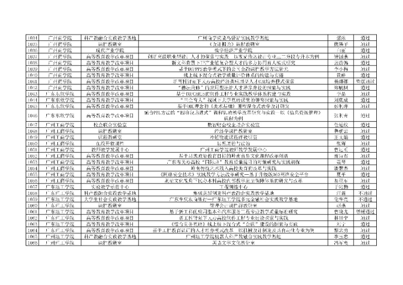 附件:廣東省本科高校教學(xué)質(zhì)量與教學(xué)改革工程項(xiàng)目2024年度驗(yàn)收評(píng)審結(jié)果匯總表33_resized.jpg
