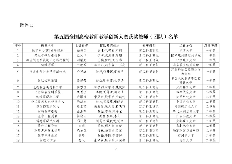 關于公布第五屆全國高校教師教學創新大賽獲獎名單的通知2_resized.jpg